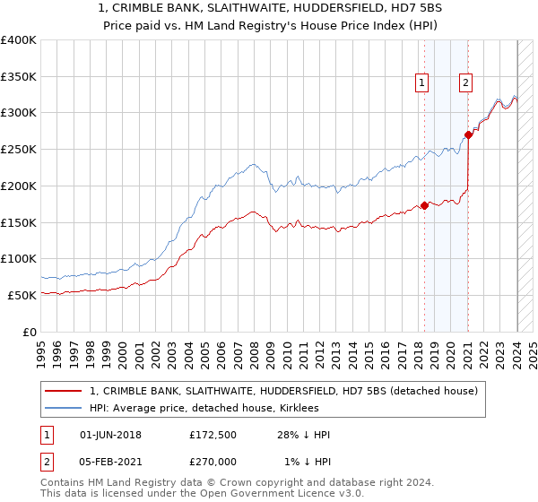 1, CRIMBLE BANK, SLAITHWAITE, HUDDERSFIELD, HD7 5BS: Price paid vs HM Land Registry's House Price Index