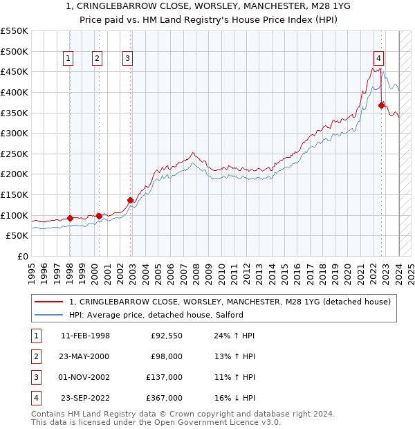 1, CRINGLEBARROW CLOSE, WORSLEY, MANCHESTER, M28 1YG: Price paid vs HM Land Registry's House Price Index