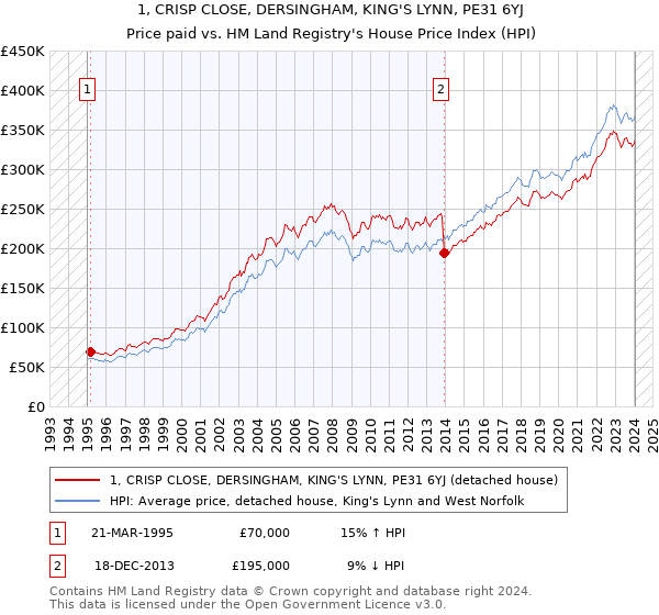 1, CRISP CLOSE, DERSINGHAM, KING'S LYNN, PE31 6YJ: Price paid vs HM Land Registry's House Price Index