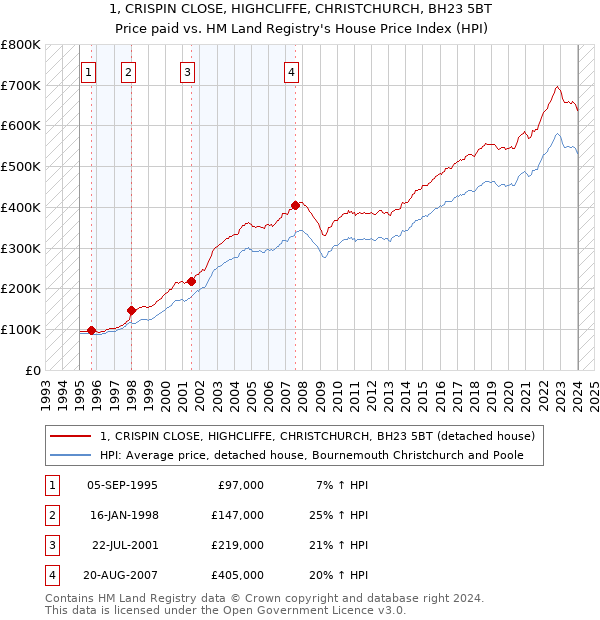1, CRISPIN CLOSE, HIGHCLIFFE, CHRISTCHURCH, BH23 5BT: Price paid vs HM Land Registry's House Price Index