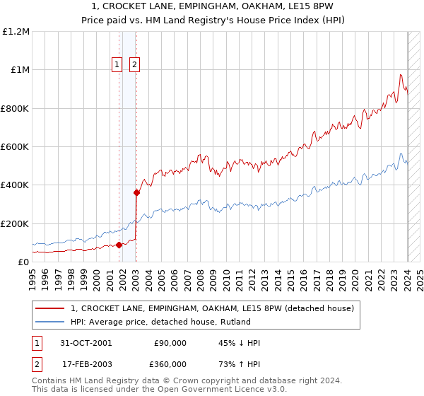 1, CROCKET LANE, EMPINGHAM, OAKHAM, LE15 8PW: Price paid vs HM Land Registry's House Price Index