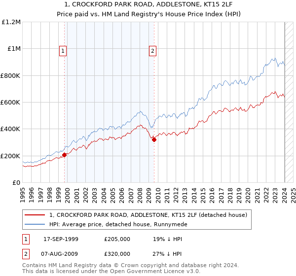 1, CROCKFORD PARK ROAD, ADDLESTONE, KT15 2LF: Price paid vs HM Land Registry's House Price Index