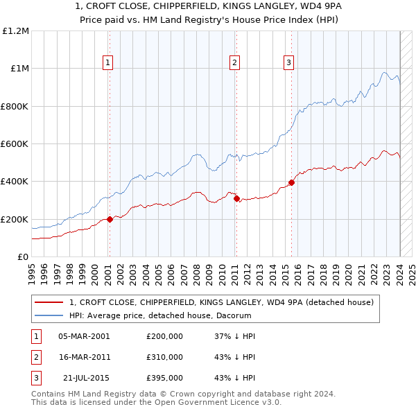 1, CROFT CLOSE, CHIPPERFIELD, KINGS LANGLEY, WD4 9PA: Price paid vs HM Land Registry's House Price Index