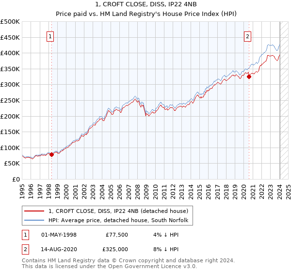 1, CROFT CLOSE, DISS, IP22 4NB: Price paid vs HM Land Registry's House Price Index
