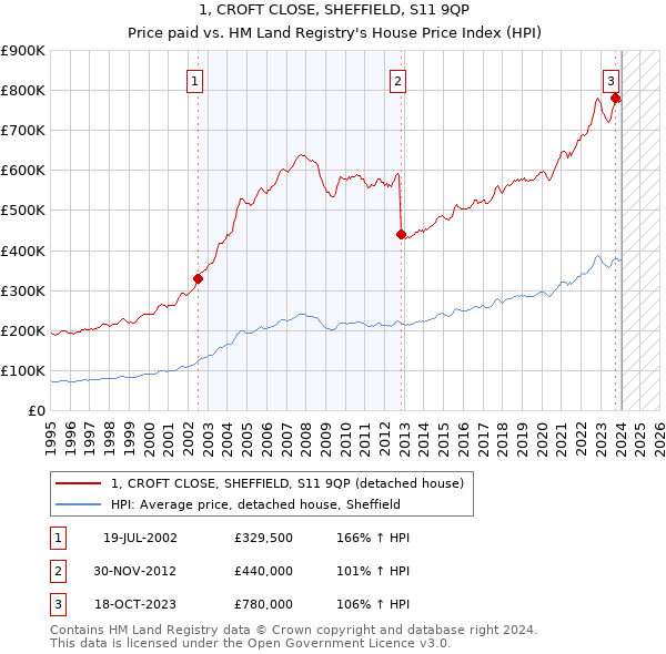 1, CROFT CLOSE, SHEFFIELD, S11 9QP: Price paid vs HM Land Registry's House Price Index