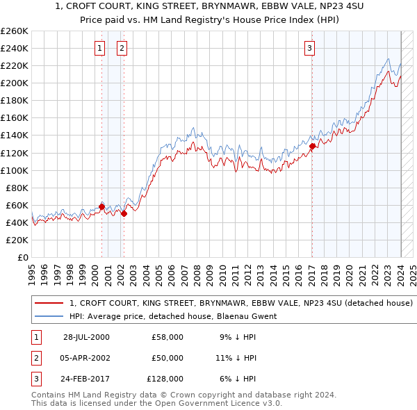 1, CROFT COURT, KING STREET, BRYNMAWR, EBBW VALE, NP23 4SU: Price paid vs HM Land Registry's House Price Index