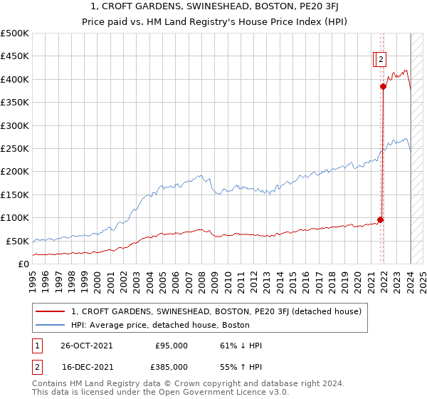 1, CROFT GARDENS, SWINESHEAD, BOSTON, PE20 3FJ: Price paid vs HM Land Registry's House Price Index