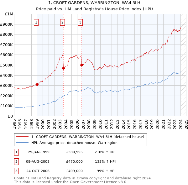 1, CROFT GARDENS, WARRINGTON, WA4 3LH: Price paid vs HM Land Registry's House Price Index