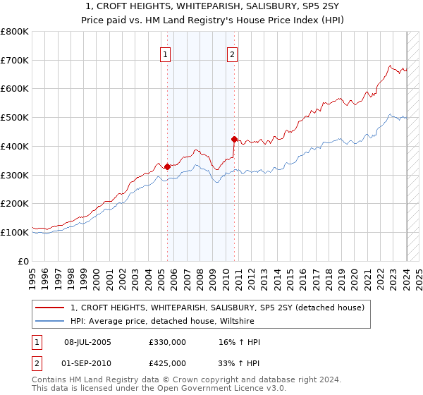 1, CROFT HEIGHTS, WHITEPARISH, SALISBURY, SP5 2SY: Price paid vs HM Land Registry's House Price Index