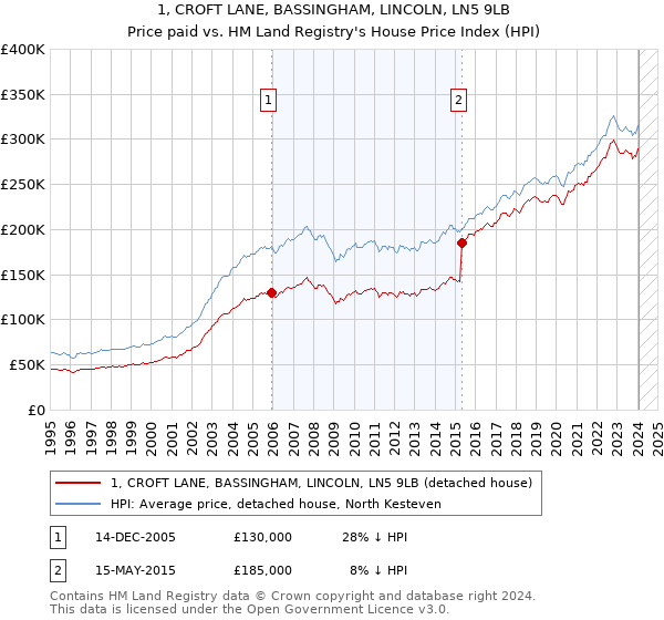 1, CROFT LANE, BASSINGHAM, LINCOLN, LN5 9LB: Price paid vs HM Land Registry's House Price Index