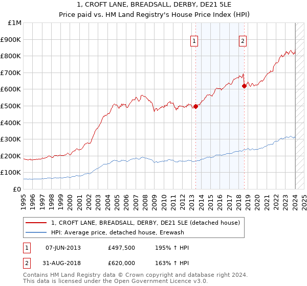 1, CROFT LANE, BREADSALL, DERBY, DE21 5LE: Price paid vs HM Land Registry's House Price Index
