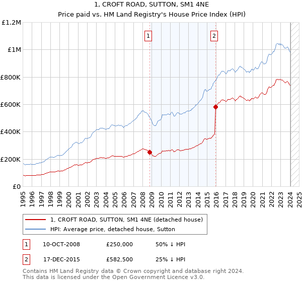 1, CROFT ROAD, SUTTON, SM1 4NE: Price paid vs HM Land Registry's House Price Index