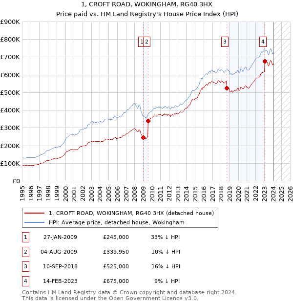 1, CROFT ROAD, WOKINGHAM, RG40 3HX: Price paid vs HM Land Registry's House Price Index