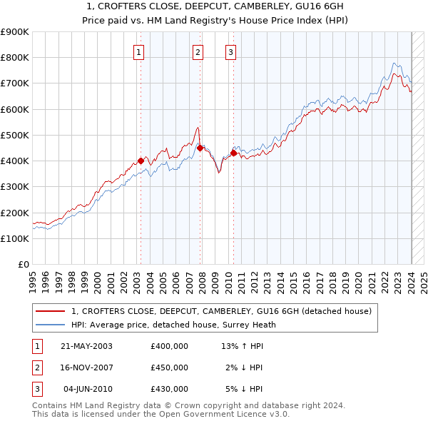 1, CROFTERS CLOSE, DEEPCUT, CAMBERLEY, GU16 6GH: Price paid vs HM Land Registry's House Price Index