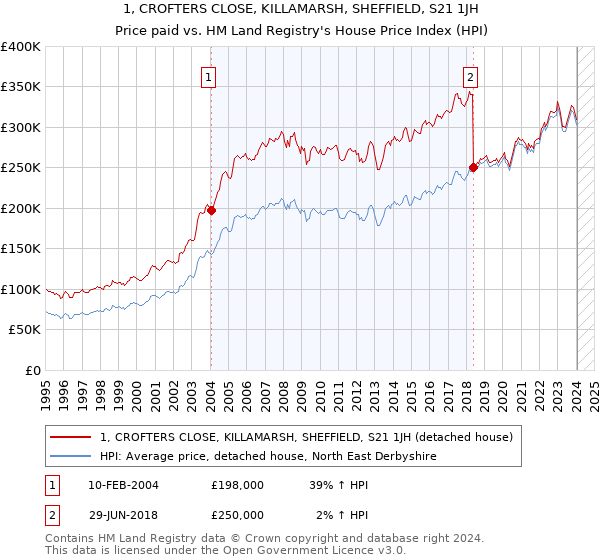 1, CROFTERS CLOSE, KILLAMARSH, SHEFFIELD, S21 1JH: Price paid vs HM Land Registry's House Price Index