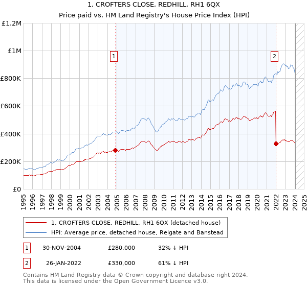 1, CROFTERS CLOSE, REDHILL, RH1 6QX: Price paid vs HM Land Registry's House Price Index
