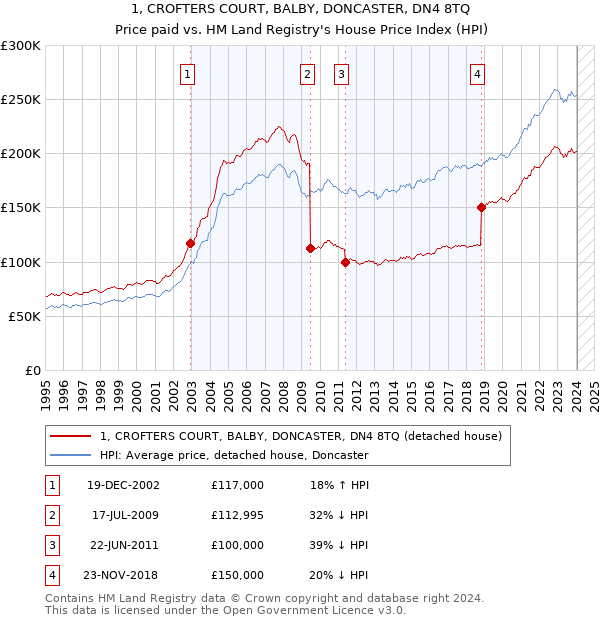 1, CROFTERS COURT, BALBY, DONCASTER, DN4 8TQ: Price paid vs HM Land Registry's House Price Index