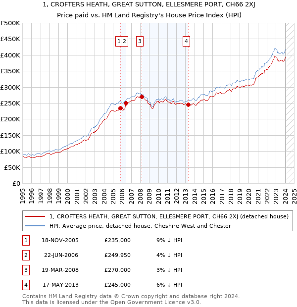 1, CROFTERS HEATH, GREAT SUTTON, ELLESMERE PORT, CH66 2XJ: Price paid vs HM Land Registry's House Price Index