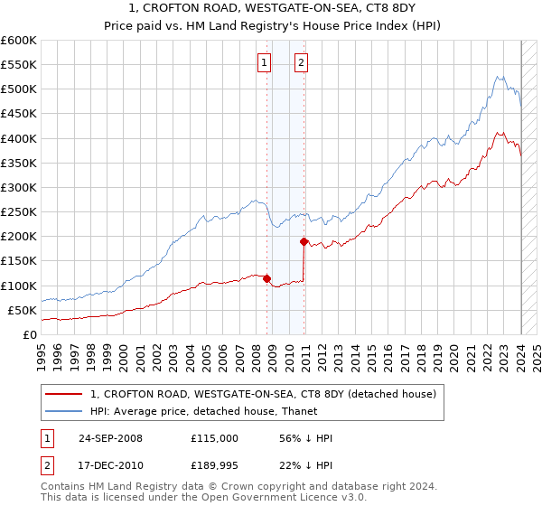 1, CROFTON ROAD, WESTGATE-ON-SEA, CT8 8DY: Price paid vs HM Land Registry's House Price Index