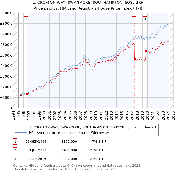 1, CROFTON WAY, SWANMORE, SOUTHAMPTON, SO32 2RF: Price paid vs HM Land Registry's House Price Index
