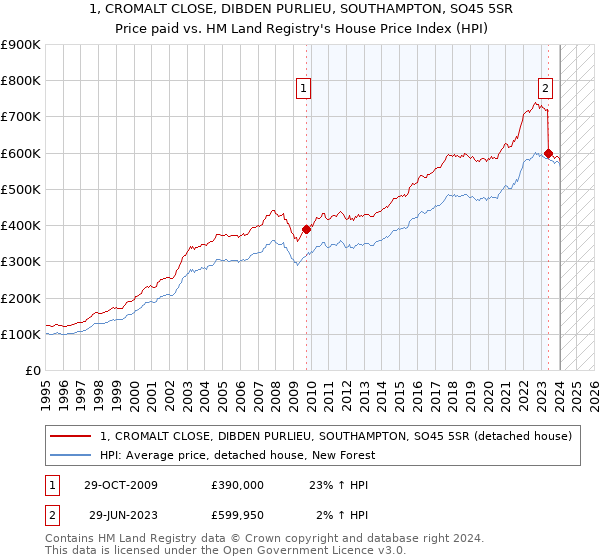 1, CROMALT CLOSE, DIBDEN PURLIEU, SOUTHAMPTON, SO45 5SR: Price paid vs HM Land Registry's House Price Index