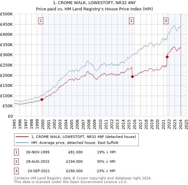 1, CROME WALK, LOWESTOFT, NR32 4NF: Price paid vs HM Land Registry's House Price Index