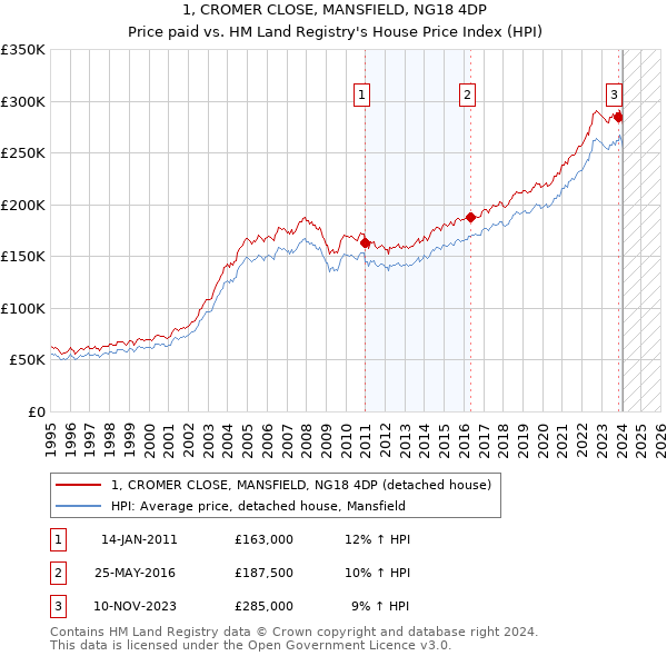 1, CROMER CLOSE, MANSFIELD, NG18 4DP: Price paid vs HM Land Registry's House Price Index