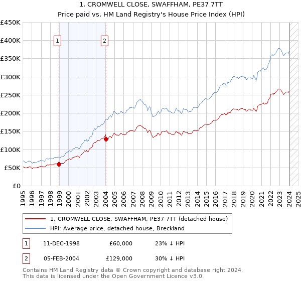 1, CROMWELL CLOSE, SWAFFHAM, PE37 7TT: Price paid vs HM Land Registry's House Price Index