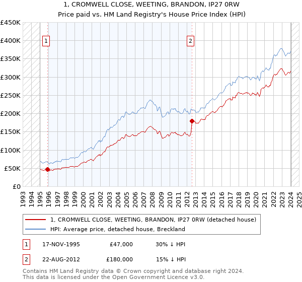 1, CROMWELL CLOSE, WEETING, BRANDON, IP27 0RW: Price paid vs HM Land Registry's House Price Index