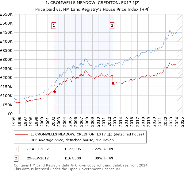 1, CROMWELLS MEADOW, CREDITON, EX17 1JZ: Price paid vs HM Land Registry's House Price Index