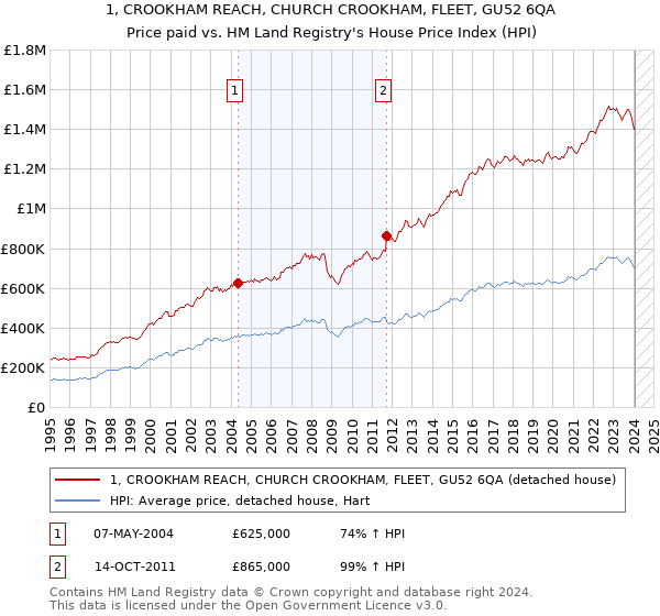 1, CROOKHAM REACH, CHURCH CROOKHAM, FLEET, GU52 6QA: Price paid vs HM Land Registry's House Price Index