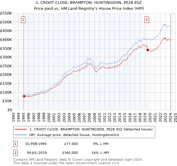 1, CROOT CLOSE, BRAMPTON, HUNTINGDON, PE28 4SZ: Price paid vs HM Land Registry's House Price Index