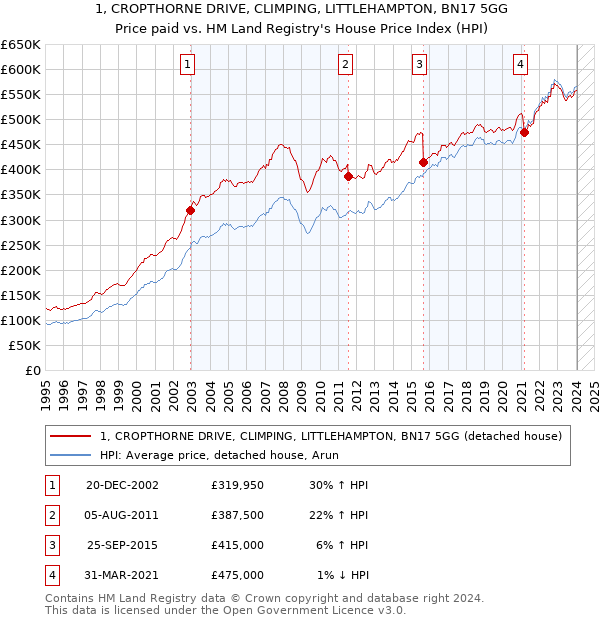 1, CROPTHORNE DRIVE, CLIMPING, LITTLEHAMPTON, BN17 5GG: Price paid vs HM Land Registry's House Price Index