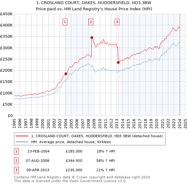 1, CROSLAND COURT, OAKES, HUDDERSFIELD, HD3 3BW: Price paid vs HM Land Registry's House Price Index