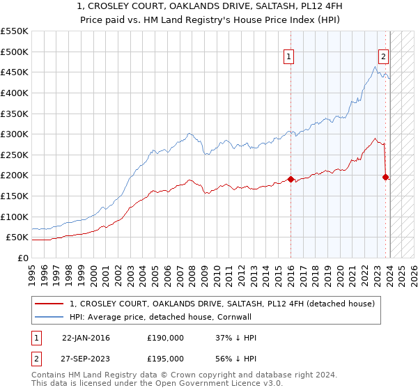 1, CROSLEY COURT, OAKLANDS DRIVE, SALTASH, PL12 4FH: Price paid vs HM Land Registry's House Price Index