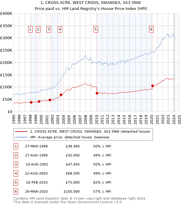 1, CROSS ACRE, WEST CROSS, SWANSEA, SA3 5NW: Price paid vs HM Land Registry's House Price Index