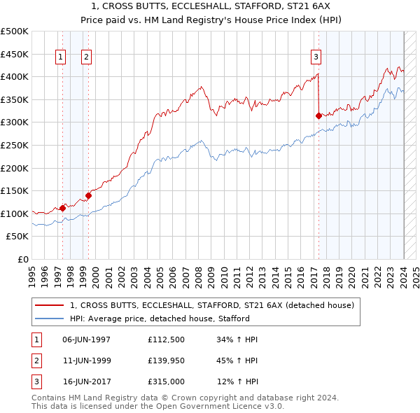 1, CROSS BUTTS, ECCLESHALL, STAFFORD, ST21 6AX: Price paid vs HM Land Registry's House Price Index