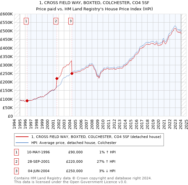 1, CROSS FIELD WAY, BOXTED, COLCHESTER, CO4 5SF: Price paid vs HM Land Registry's House Price Index