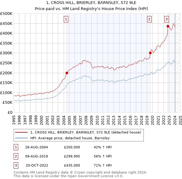 1, CROSS HILL, BRIERLEY, BARNSLEY, S72 9LE: Price paid vs HM Land Registry's House Price Index