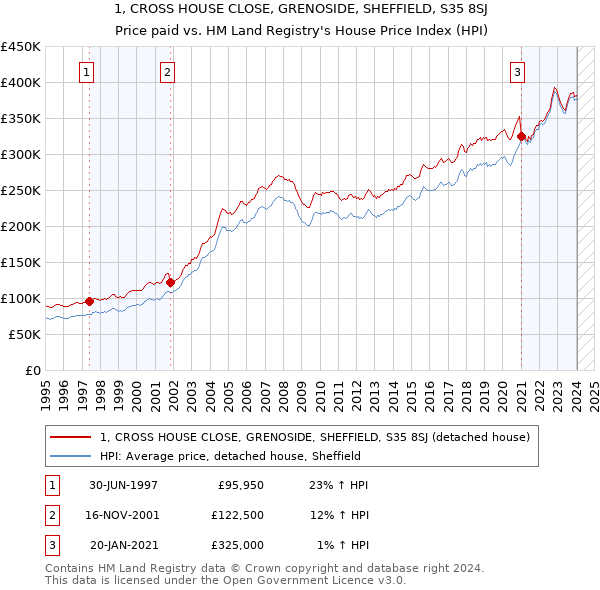 1, CROSS HOUSE CLOSE, GRENOSIDE, SHEFFIELD, S35 8SJ: Price paid vs HM Land Registry's House Price Index