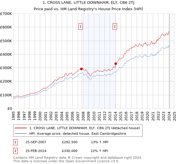 1, CROSS LANE, LITTLE DOWNHAM, ELY, CB6 2TJ: Price paid vs HM Land Registry's House Price Index