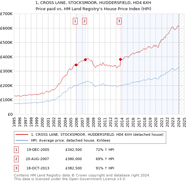 1, CROSS LANE, STOCKSMOOR, HUDDERSFIELD, HD4 6XH: Price paid vs HM Land Registry's House Price Index