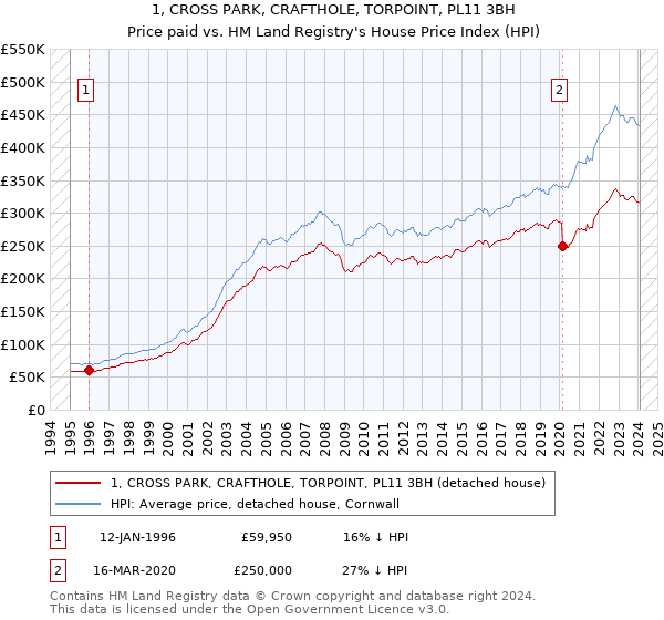 1, CROSS PARK, CRAFTHOLE, TORPOINT, PL11 3BH: Price paid vs HM Land Registry's House Price Index