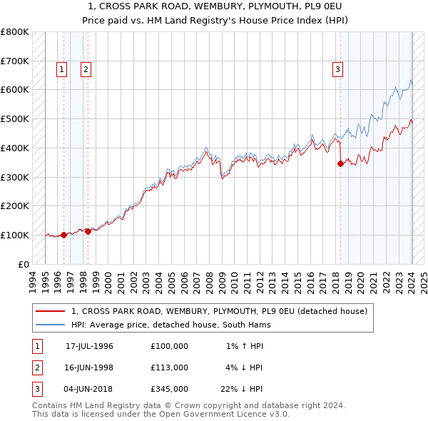 1, CROSS PARK ROAD, WEMBURY, PLYMOUTH, PL9 0EU: Price paid vs HM Land Registry's House Price Index