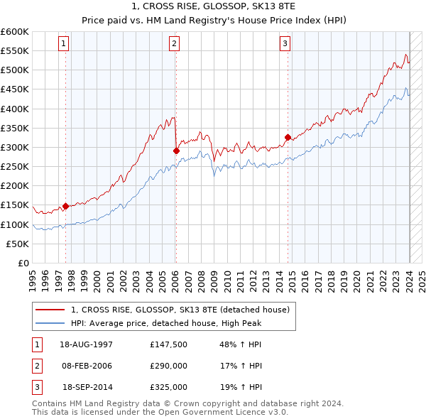 1, CROSS RISE, GLOSSOP, SK13 8TE: Price paid vs HM Land Registry's House Price Index