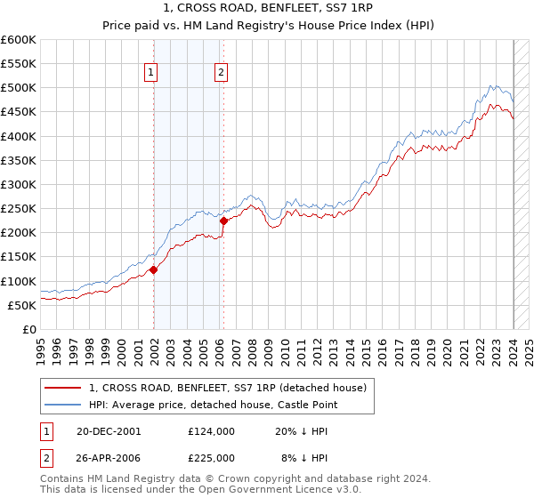 1, CROSS ROAD, BENFLEET, SS7 1RP: Price paid vs HM Land Registry's House Price Index