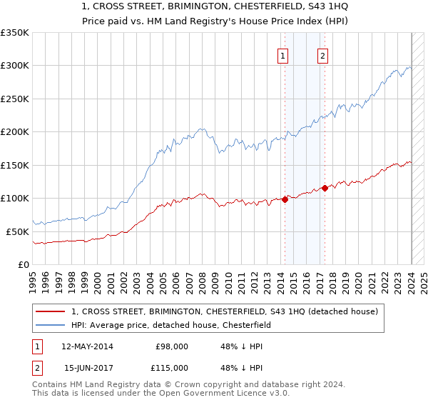 1, CROSS STREET, BRIMINGTON, CHESTERFIELD, S43 1HQ: Price paid vs HM Land Registry's House Price Index