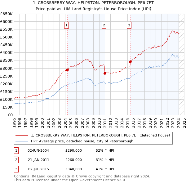 1, CROSSBERRY WAY, HELPSTON, PETERBOROUGH, PE6 7ET: Price paid vs HM Land Registry's House Price Index