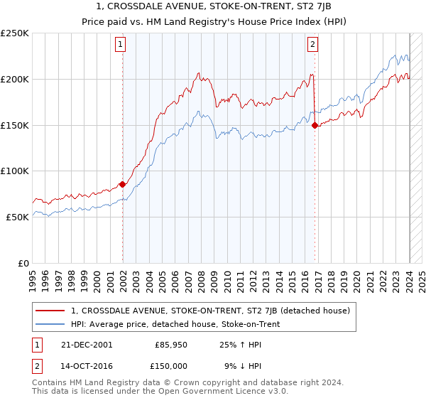 1, CROSSDALE AVENUE, STOKE-ON-TRENT, ST2 7JB: Price paid vs HM Land Registry's House Price Index