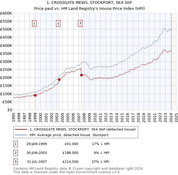 1, CROSSGATE MEWS, STOCKPORT, SK4 3AP: Price paid vs HM Land Registry's House Price Index
